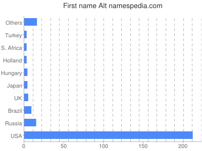 Given name Alt