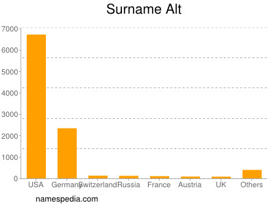 Surname Alt