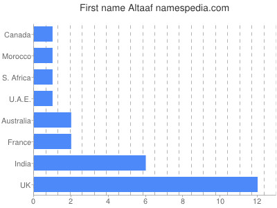 Given name Altaaf
