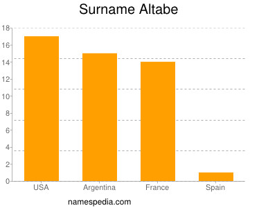 Familiennamen Altabe