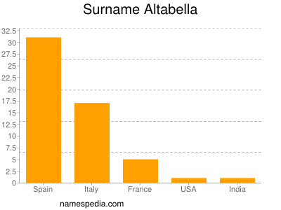 Familiennamen Altabella