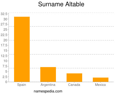 Familiennamen Altable