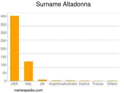 Familiennamen Altadonna