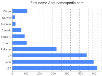 Vornamen Altaf