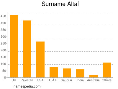 Familiennamen Altaf