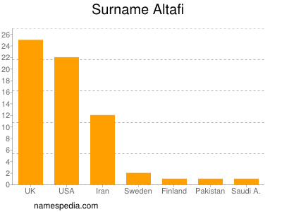 Familiennamen Altafi