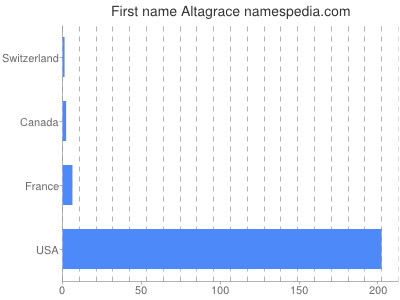 prenom Altagrace