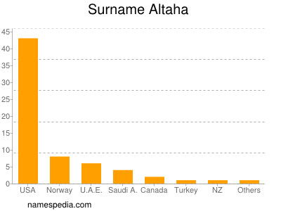 Familiennamen Altaha