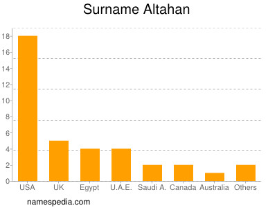 Familiennamen Altahan