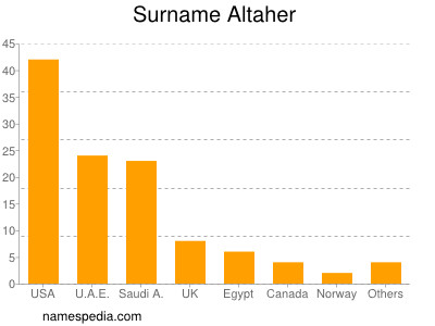 Familiennamen Altaher