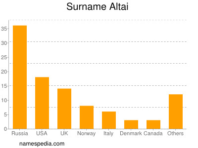 Surname Altai