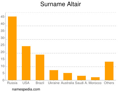 Familiennamen Altair