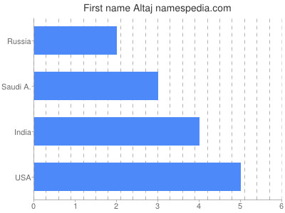 Vornamen Altaj