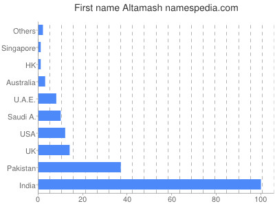 Vornamen Altamash