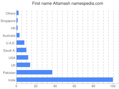 Given name Altamash