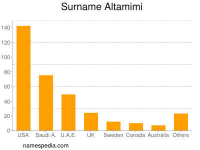 Familiennamen Altamimi