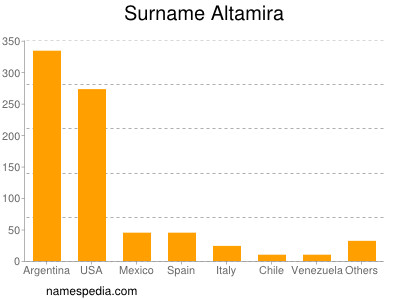 Familiennamen Altamira