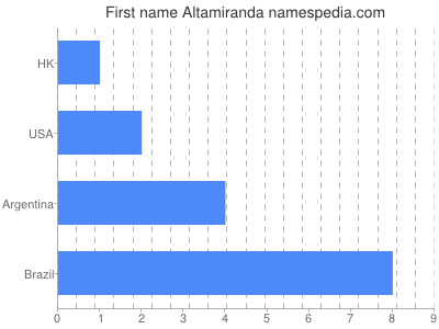 prenom Altamiranda