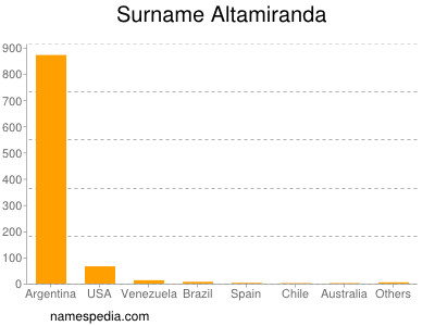 nom Altamiranda