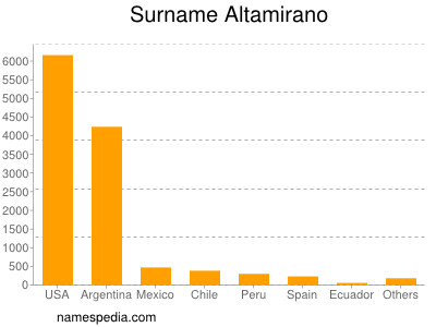 Familiennamen Altamirano