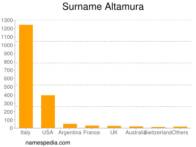 Surname Altamura