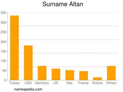 Familiennamen Altan