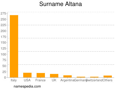 Familiennamen Altana