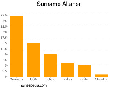 Familiennamen Altaner