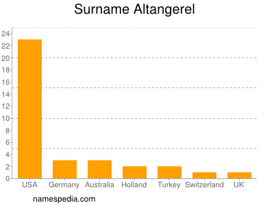 Familiennamen Altangerel