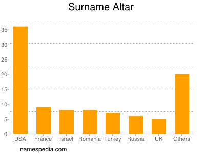 Familiennamen Altar