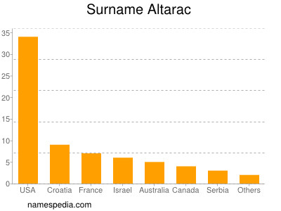 nom Altarac