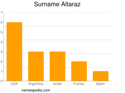 Surname Altaraz