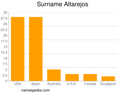 Familiennamen Altarejos