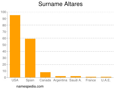 Surname Altares