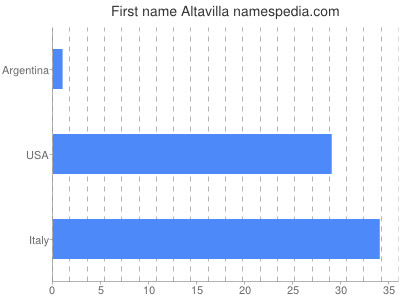 Given name Altavilla