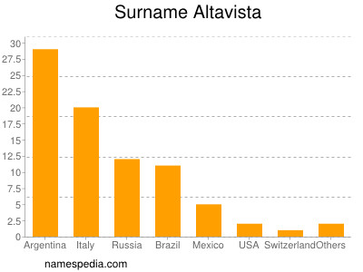 nom Altavista