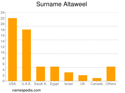 Surname Altaweel