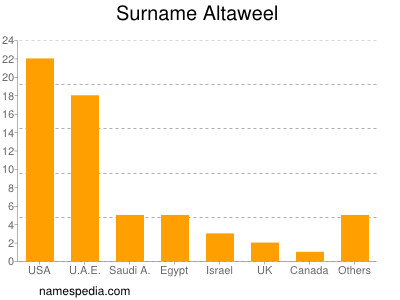 Familiennamen Altaweel