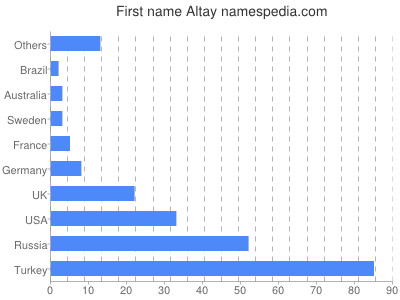 Vornamen Altay