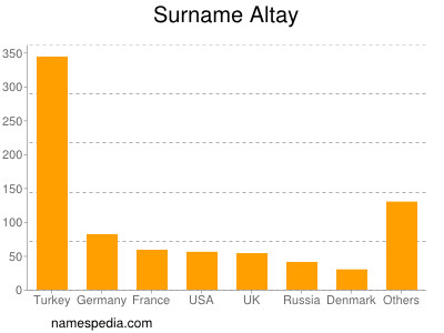 Familiennamen Altay