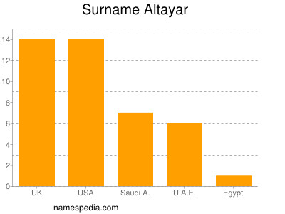 Familiennamen Altayar