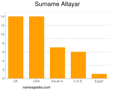 nom Altayar