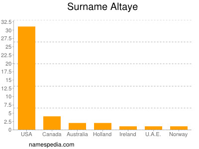 Familiennamen Altaye