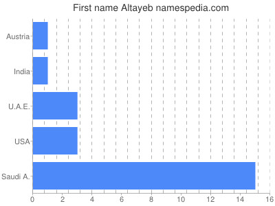 Vornamen Altayeb