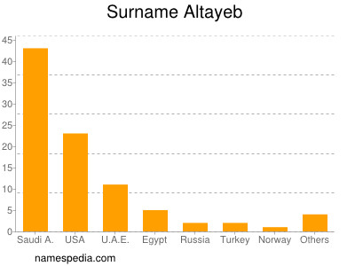 Familiennamen Altayeb