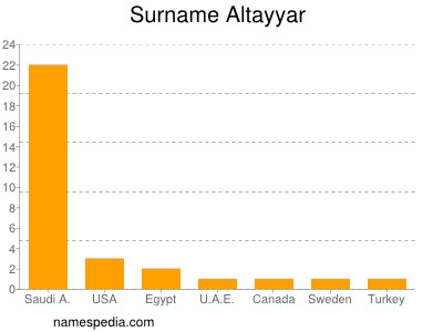 nom Altayyar