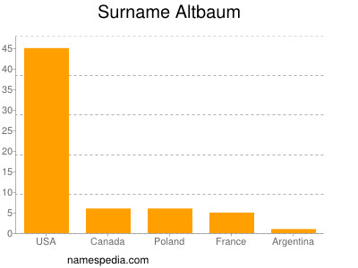 Familiennamen Altbaum