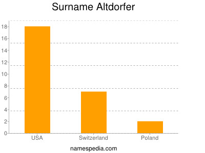 Familiennamen Altdorfer