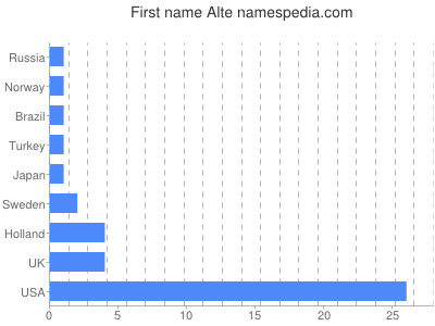 Given name Alte