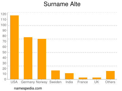 Surname Alte